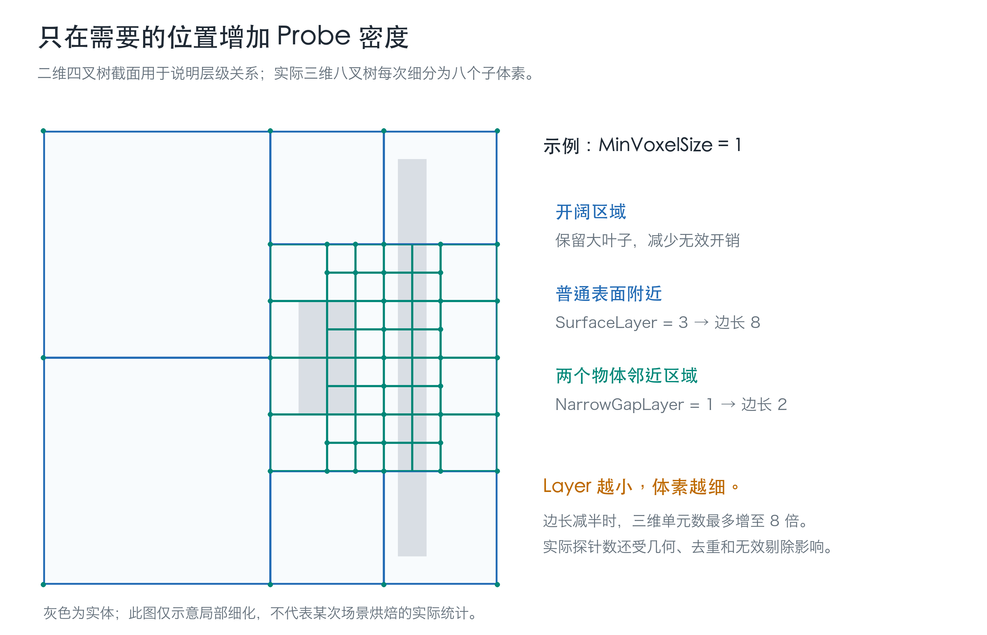 开阔区域、普通表面和邻近物体之间的自适应探针密度