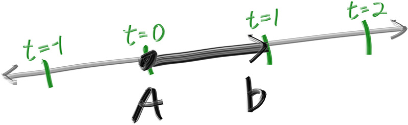 Figure 2: 线性插值