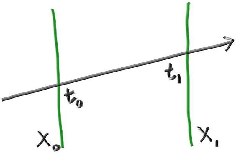 Figure 3: Ray-slab的相交
