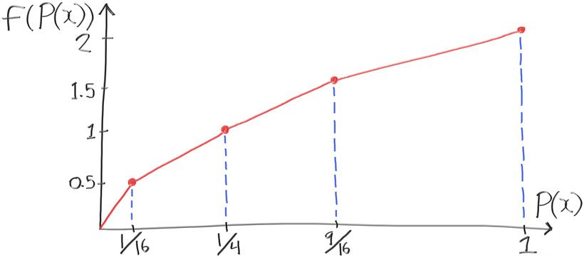 Figure 8: Approximating the nonuniform f()