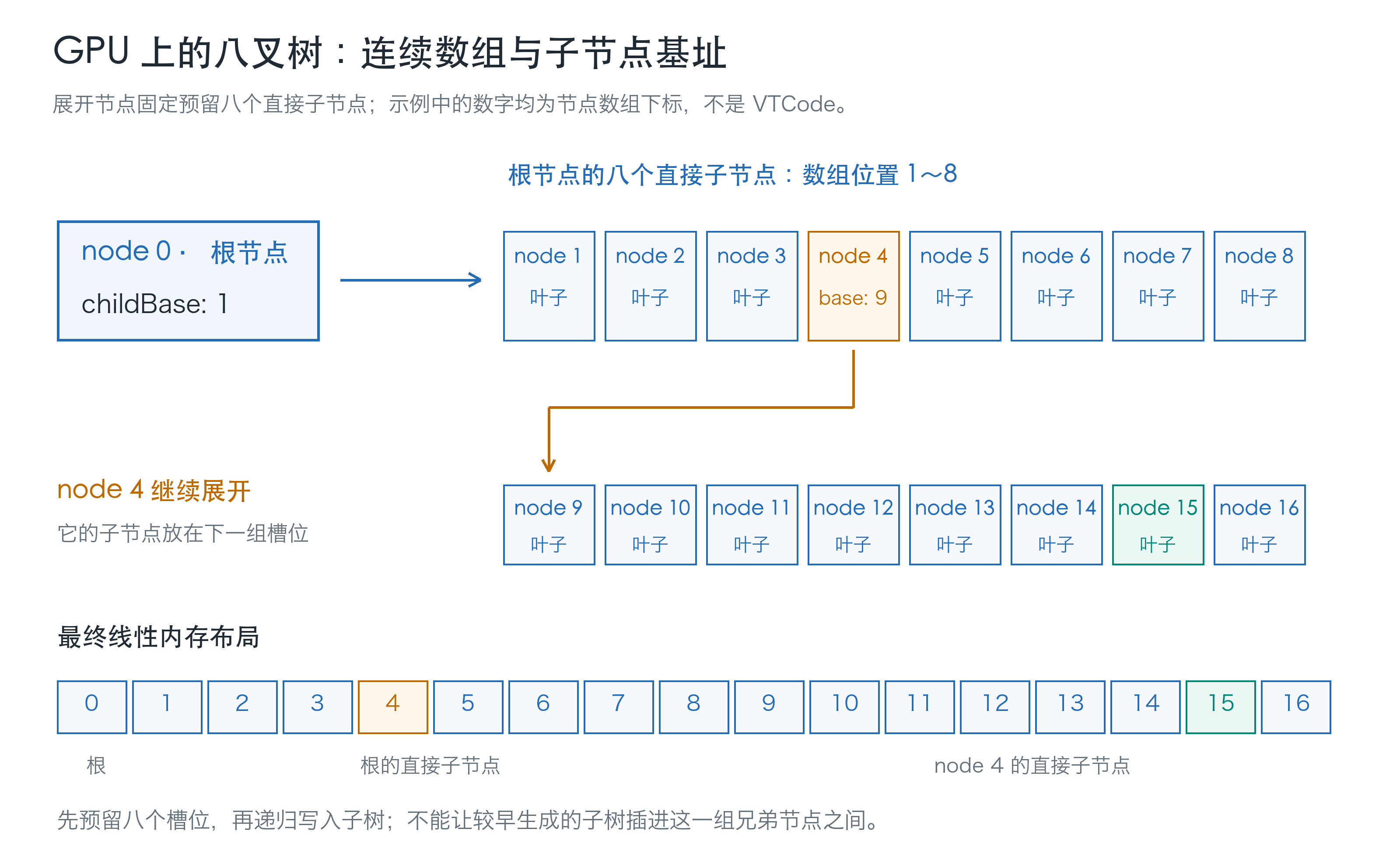 父节点通过childBase引用八个连续子节点