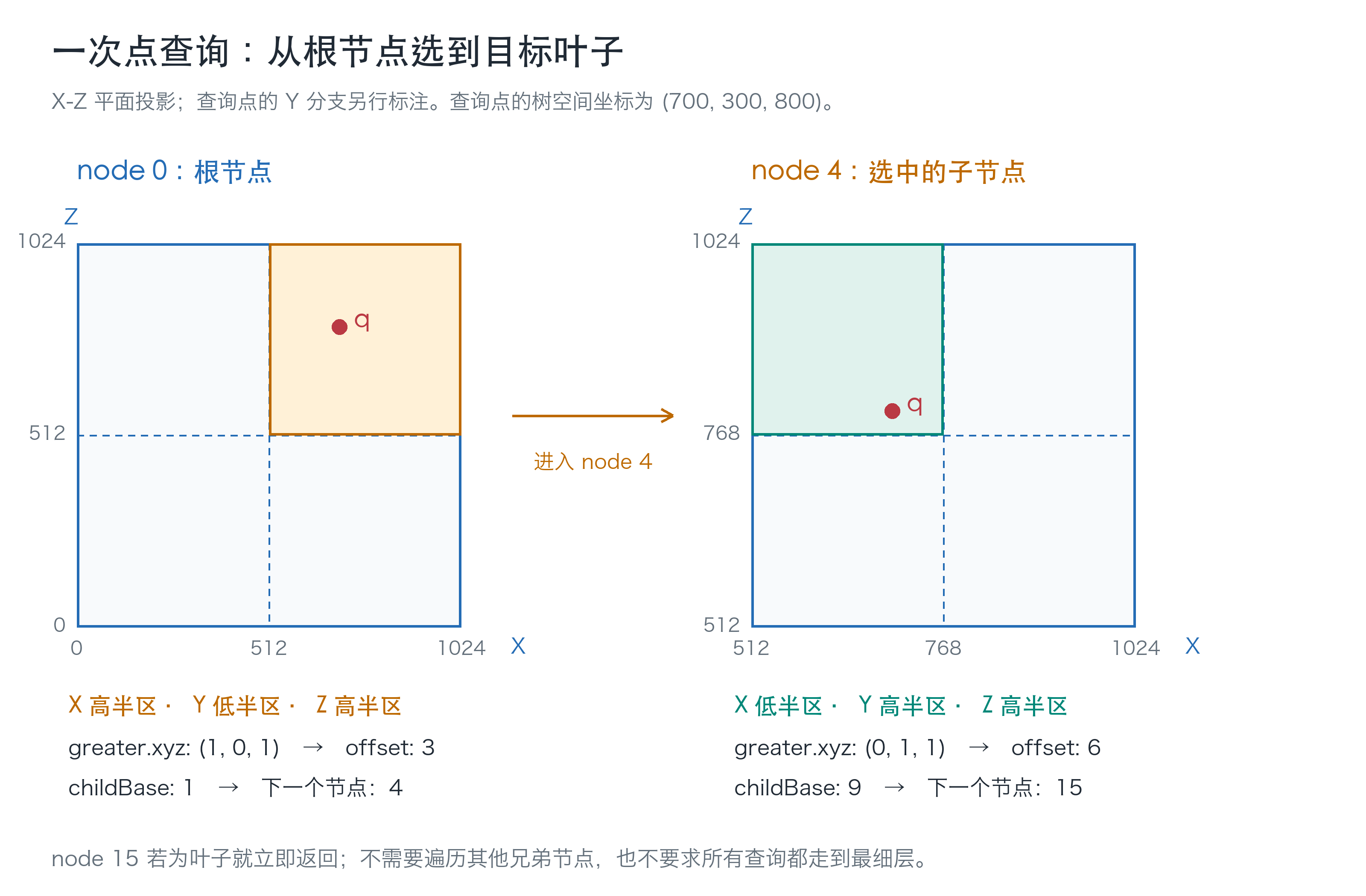 查询点逐级选择分支，从根节点进入node 4再到node 15