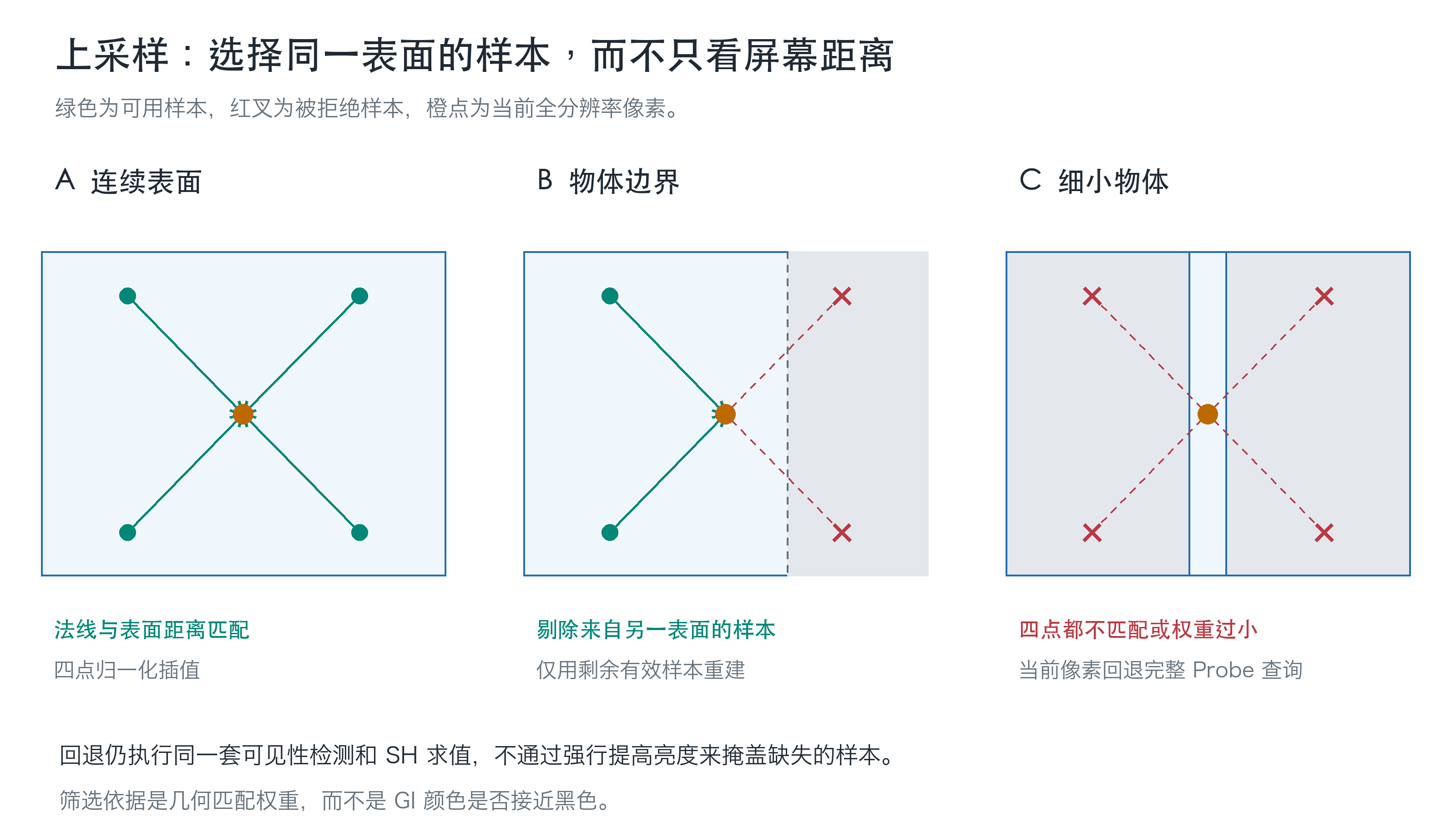 连续表面插值、边界剔除和细小物体回退完整查询的三种情况
