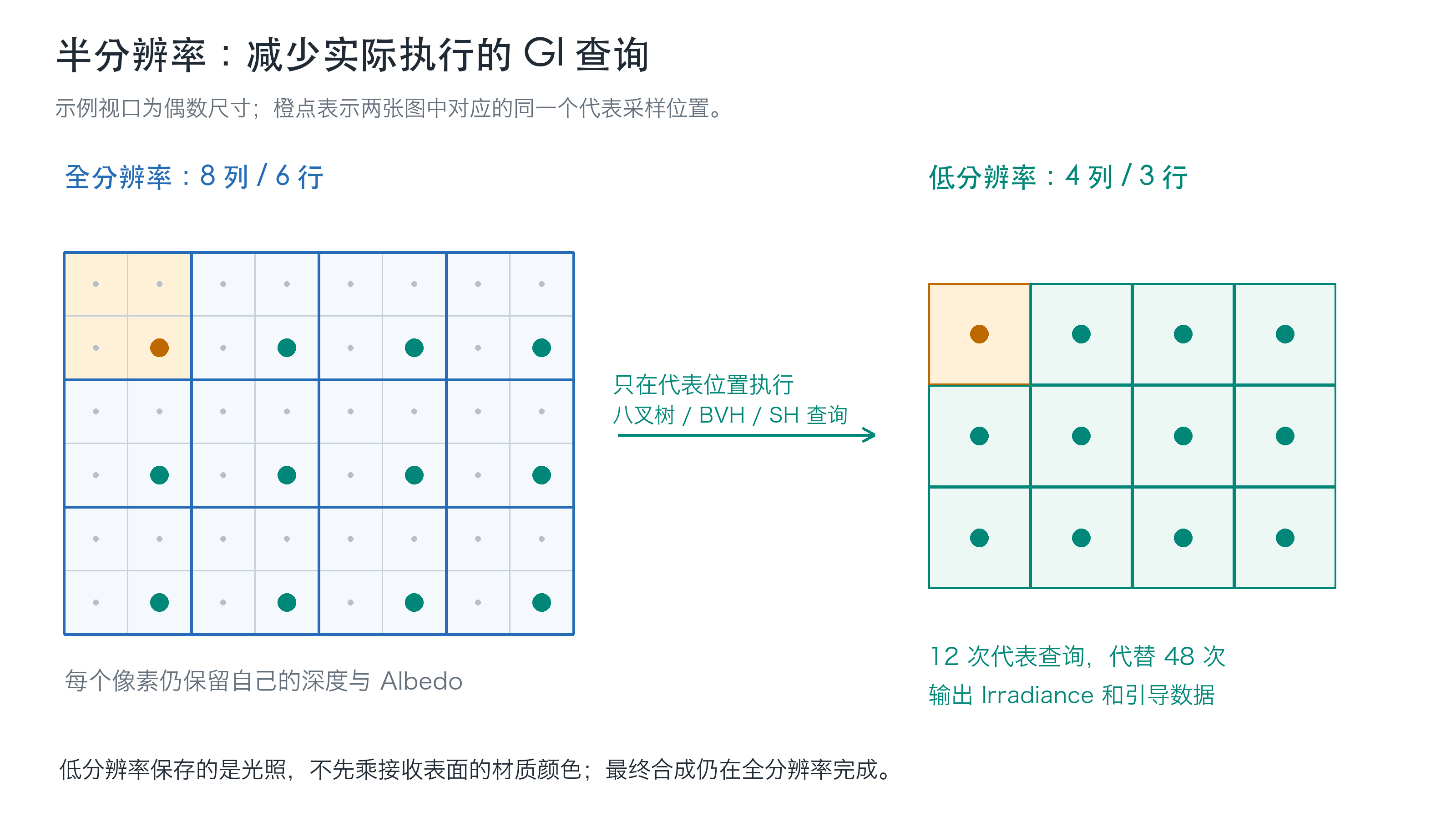 每个低分辨率像素仅选择一个全分辨率代表位置执行GI查询