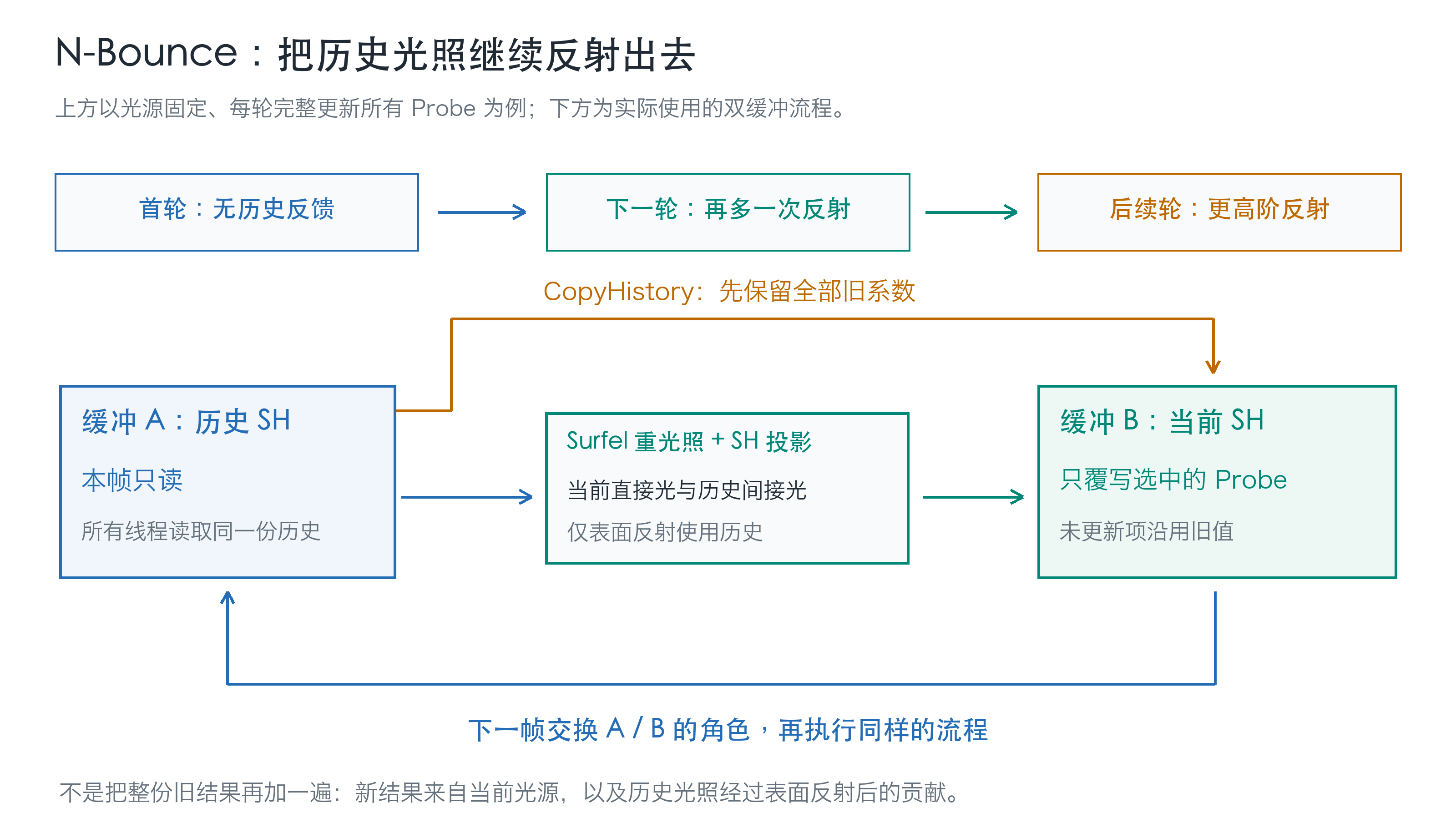 历史SH经过Surfel反射产生新的系数，双缓冲交换并保留未更新探针