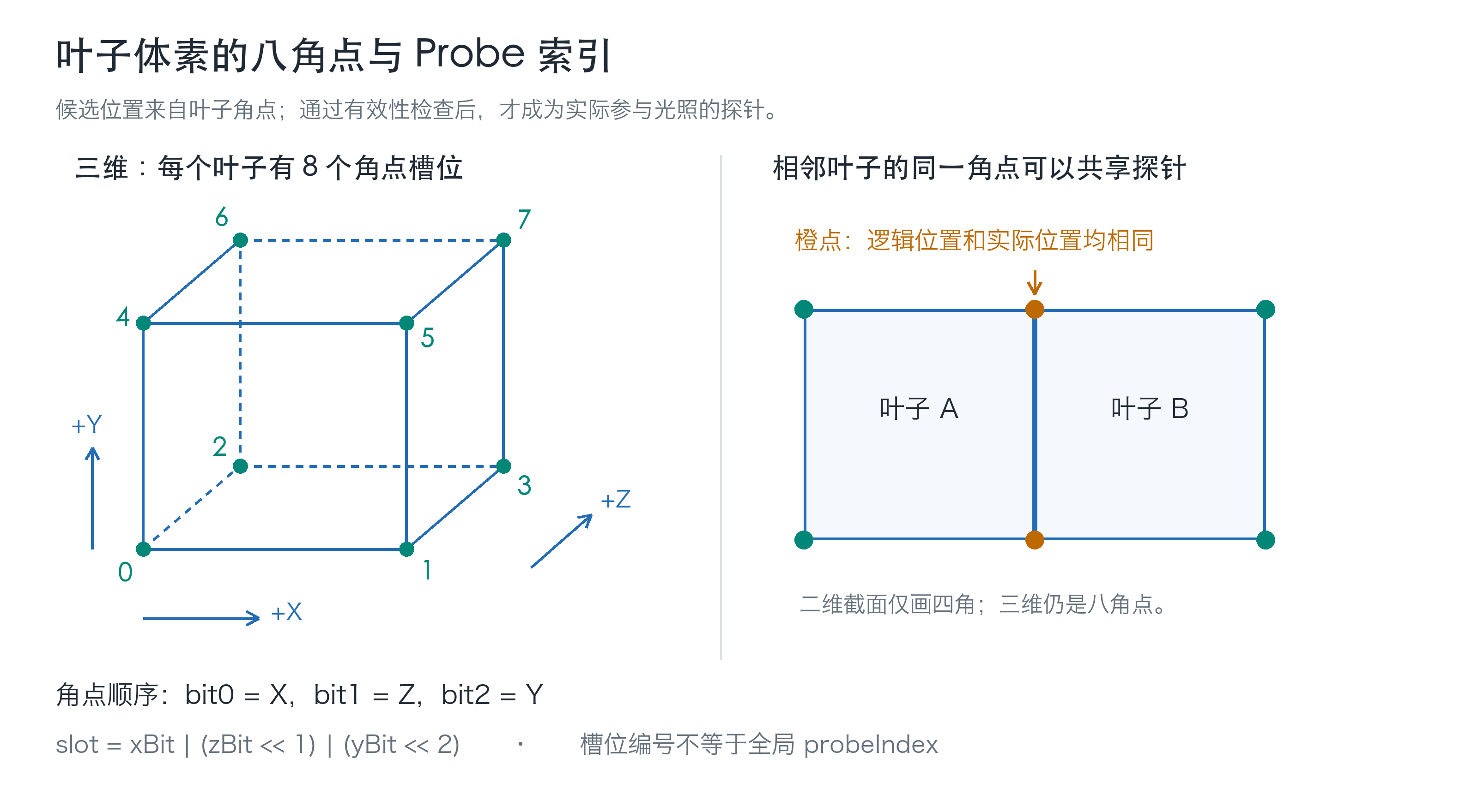 叶子体素的八角点索引，以及相邻叶子共享有效探针的关系