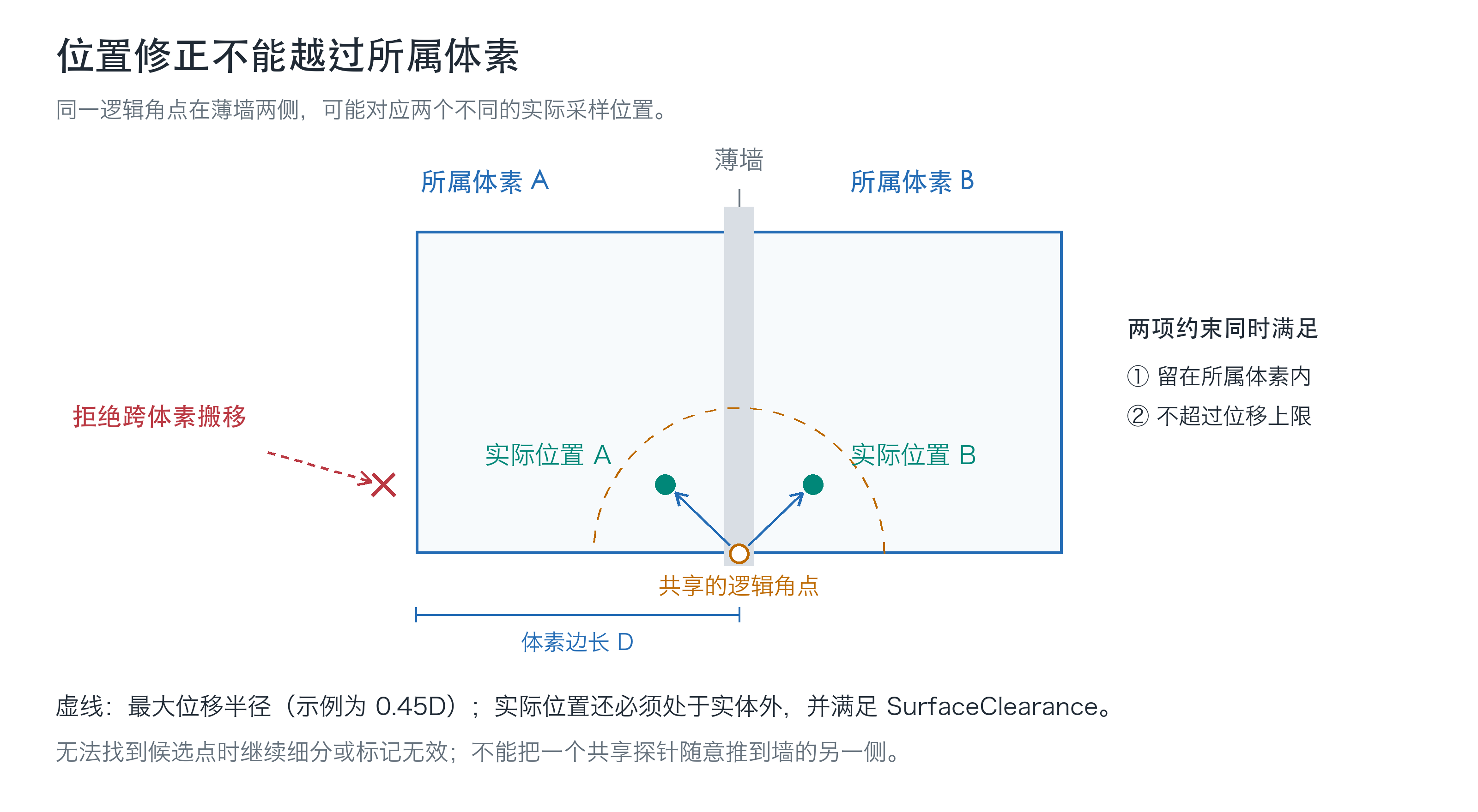 薄墙两侧的探针分别在各自体素内修正，越界候选被拒绝