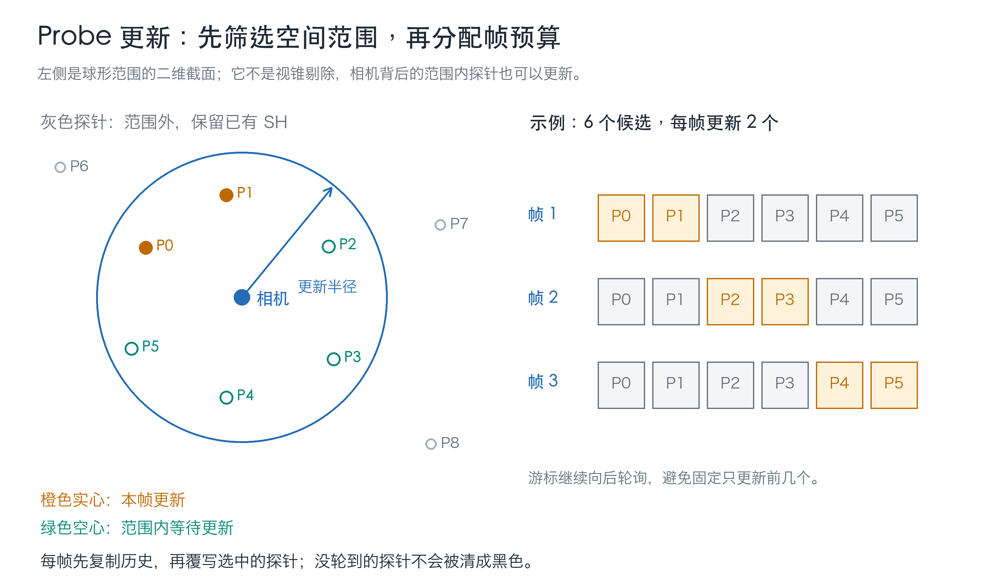 相机更新半径筛选候选探针，并按每帧预算轮询更新