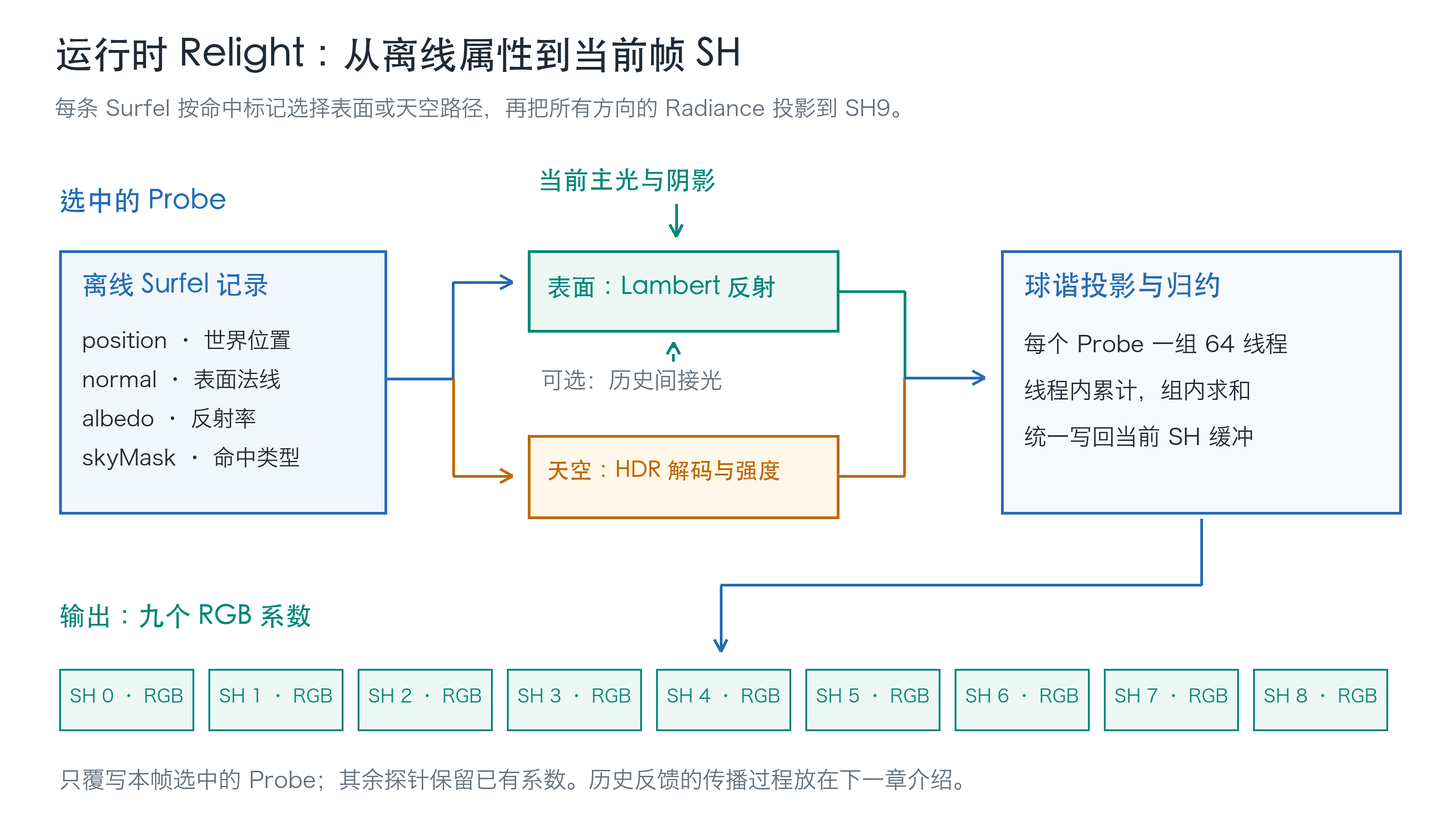 运行时Relight将表面反射或天空Radiance投影为Probe的九个RGB球谐系数