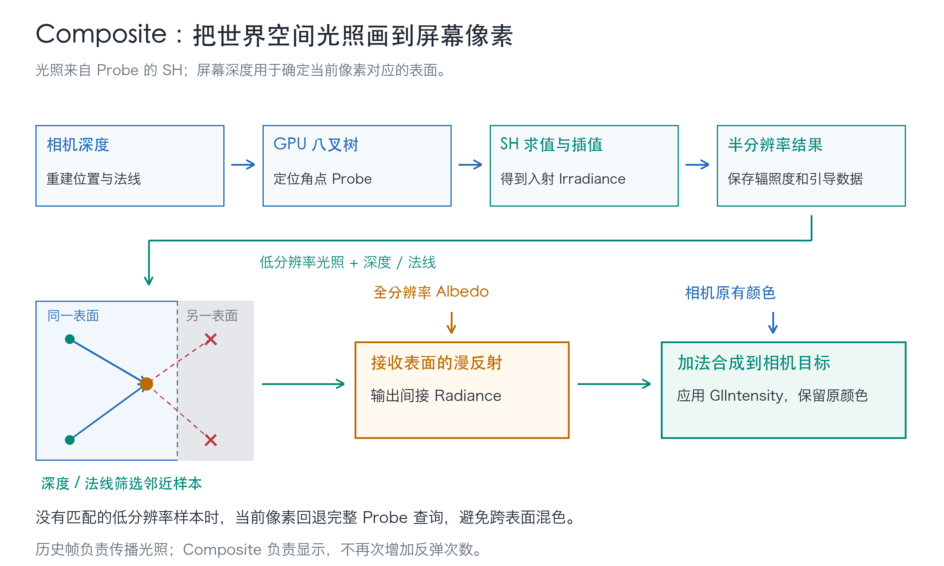 Composite从深度定位表面，采样Probe光照并通过引导上采样完成最终叠加