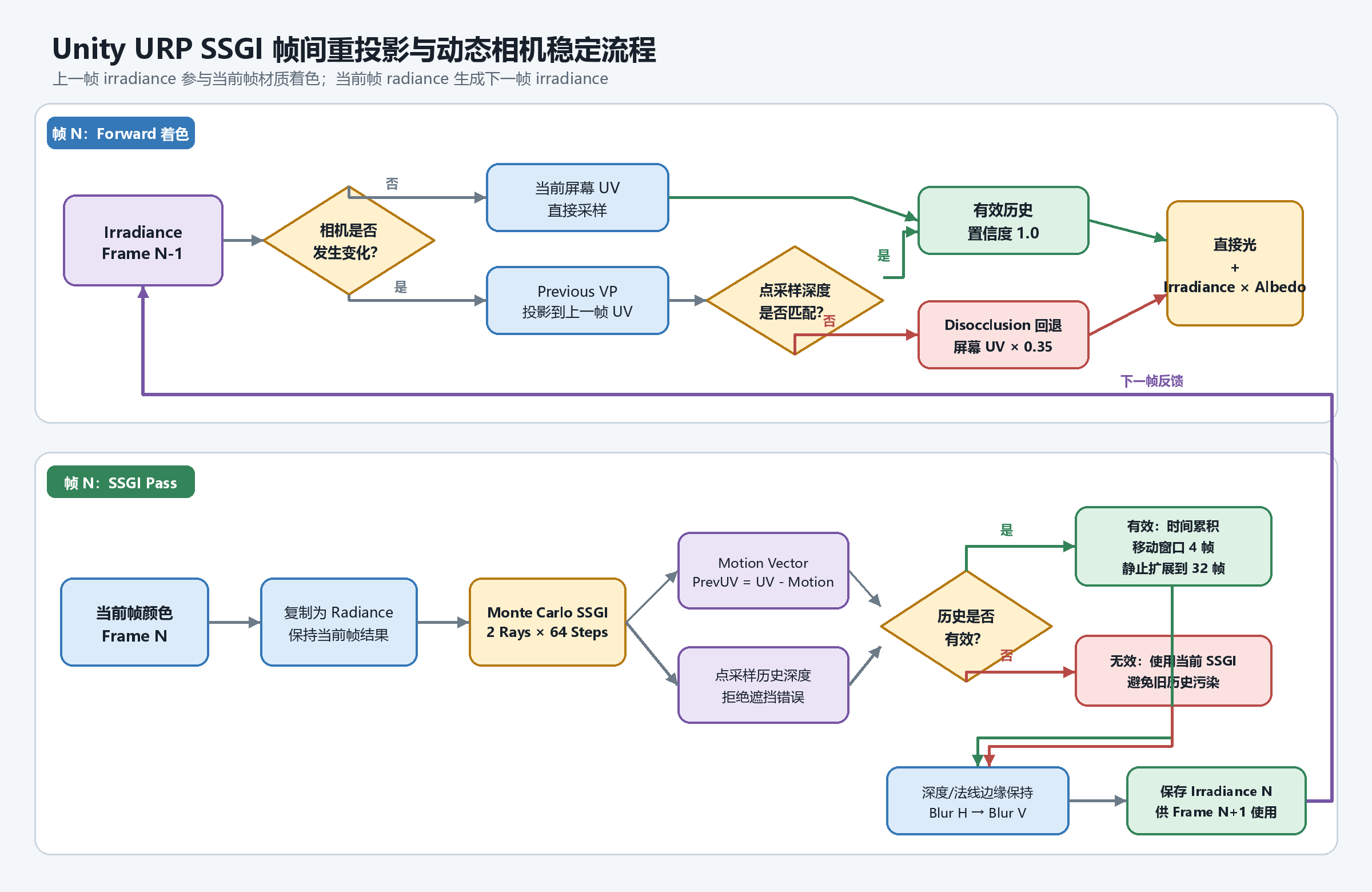 ssgi-motion-reprojection-pipeline.png