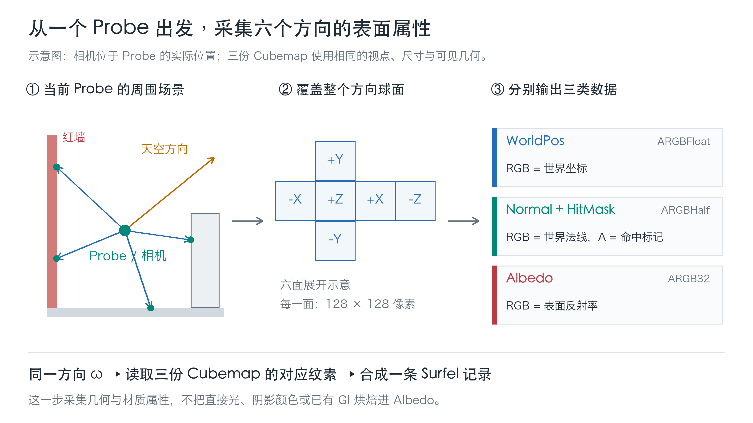从Probe视点采集六个方向，并分别输出位置、法线和Albedo Cubemap