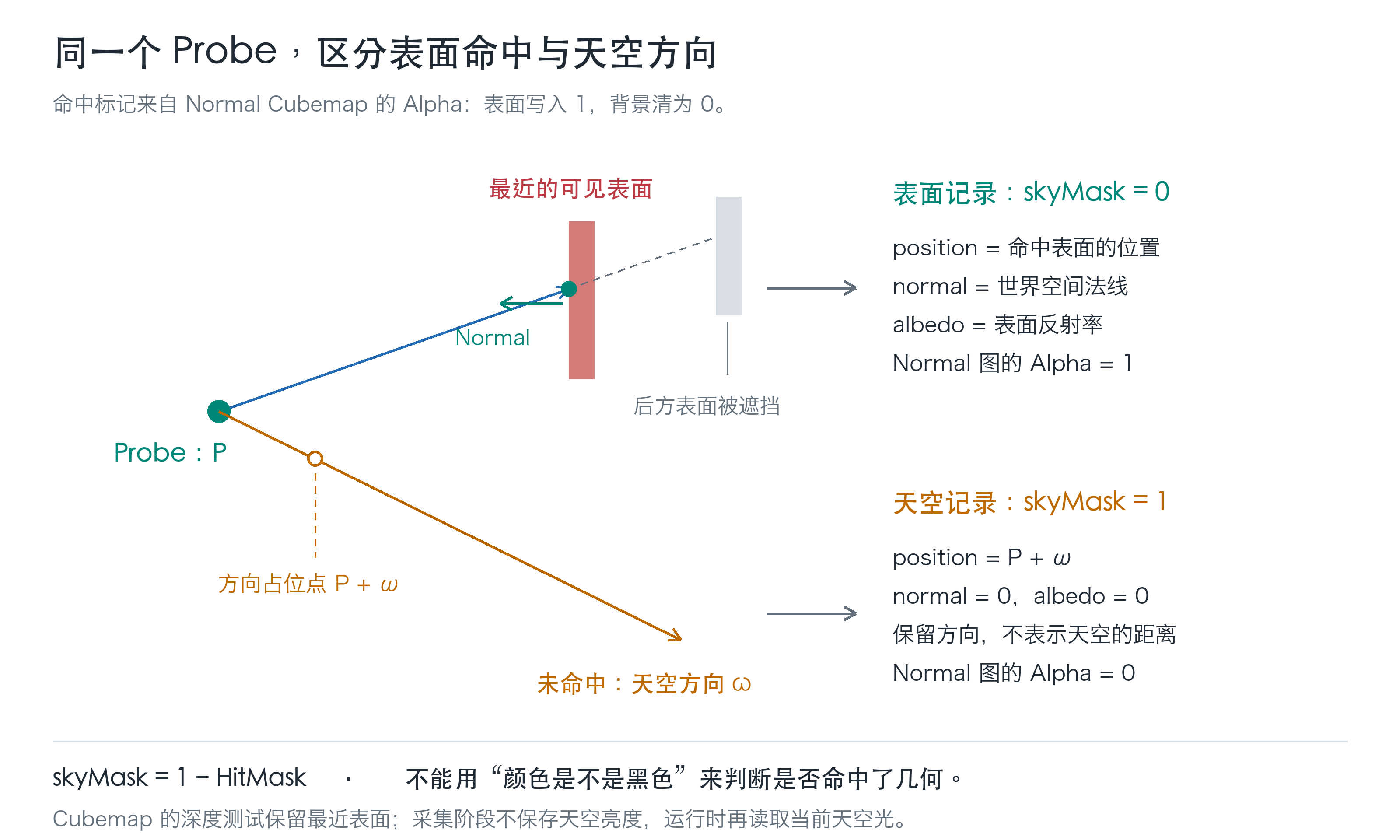 表面样本保存真实位置和法线，天空样本通过占位点保留方向