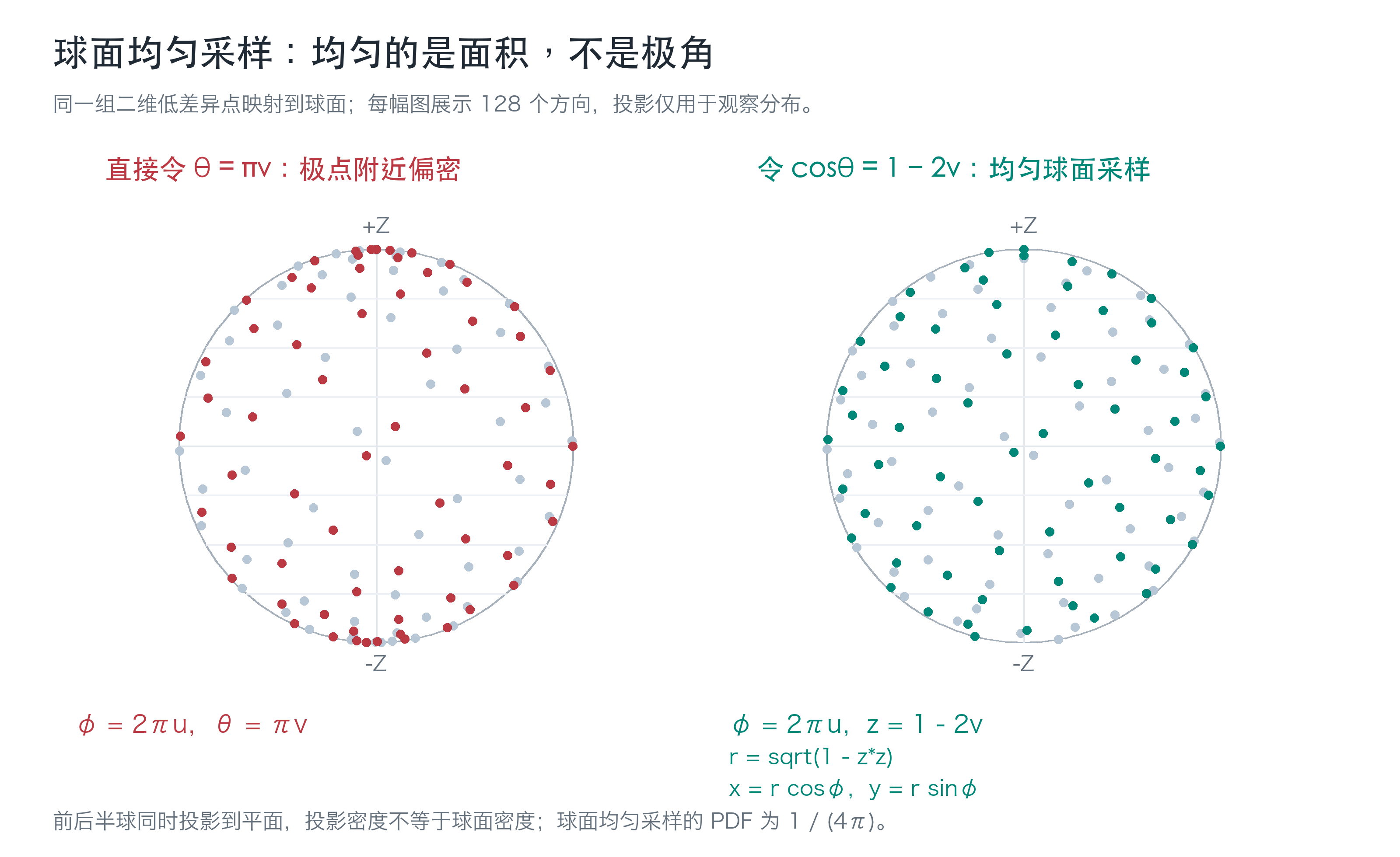 直接均匀采样极角与按球面面积均匀采样的方向分布对比