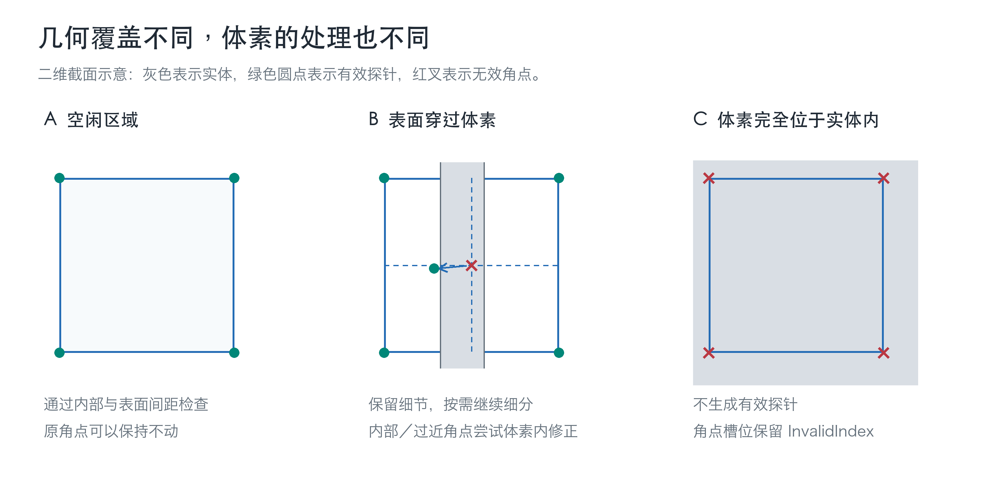 空闲体素、表面穿过的体素和完全位于实体内部的体素